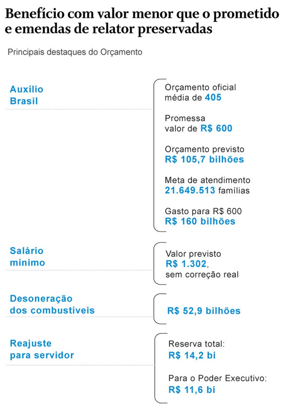 orçamento — Foto: Criação O Globo