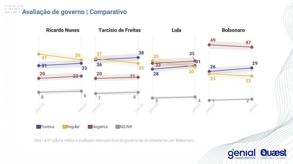 Infográfico mostra resultados da pesquisa Genial/Quaest — Foto: Divulgação/Quaest