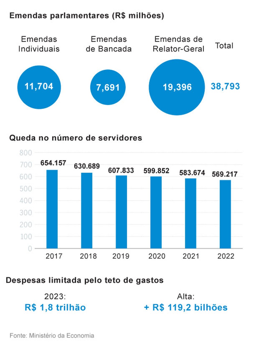 orçamento — Foto: Criação O Globo