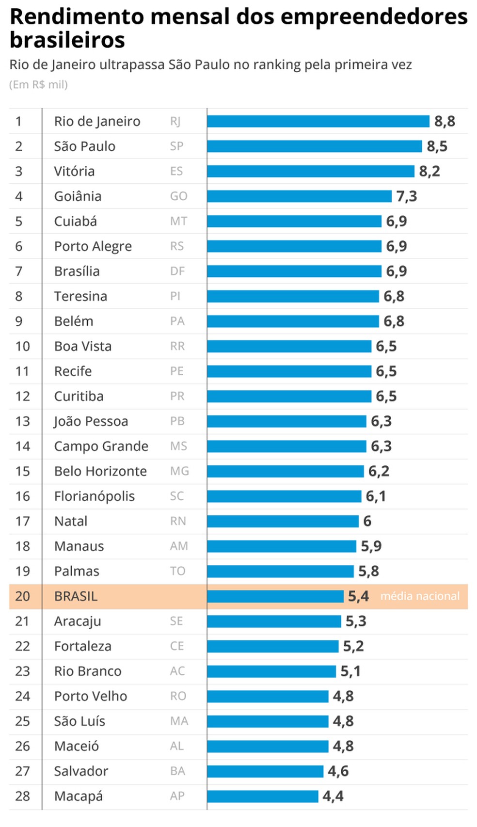 Rendimento médio dos empreendedores por capital — Foto: Infografia/ O GLOBO