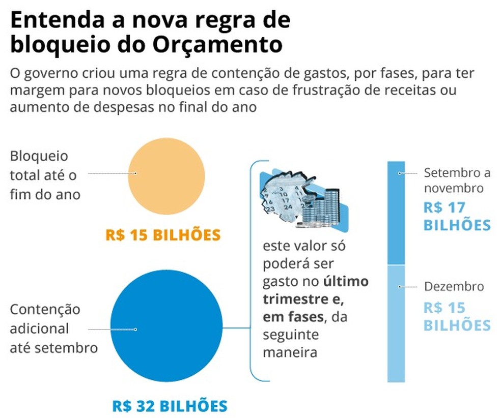 Regra de bloqueio do orçamento — Foto: Criação O Globo