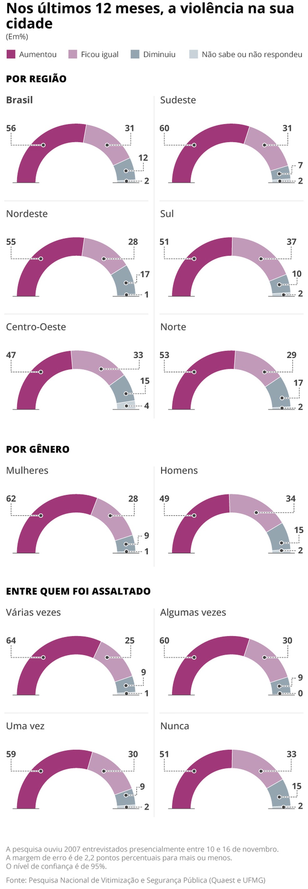 Pesquisa da Quaest e UFMG mostra avaliação dos brasileiros sobre segurança pública — Foto: Editoria de Arte