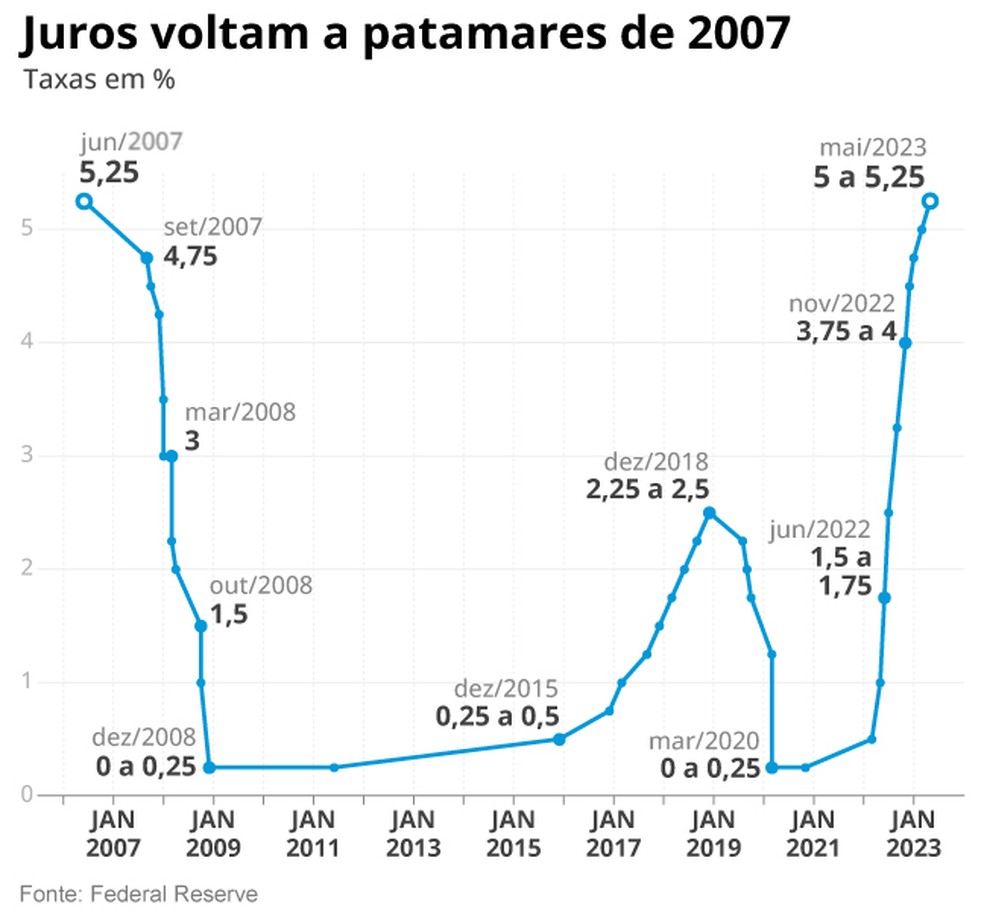 juros nos EUA — Foto: Criação O Globo