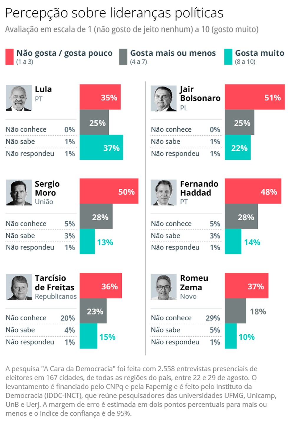 Pesquisa "A Cara da Democracia" e a avaliação dos brasileiros sobre nomes da política — Foto: Arte / O Globo