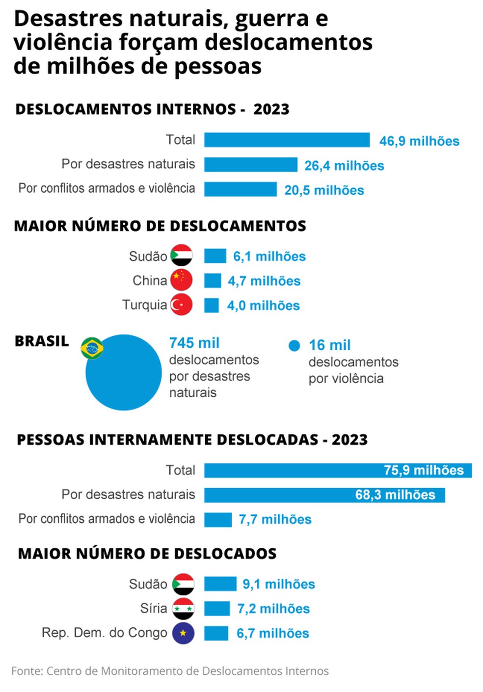 Deslocamentos internos no mundo chegaram a 46,9 milhões em 2023 — Foto: Editoria de Arte