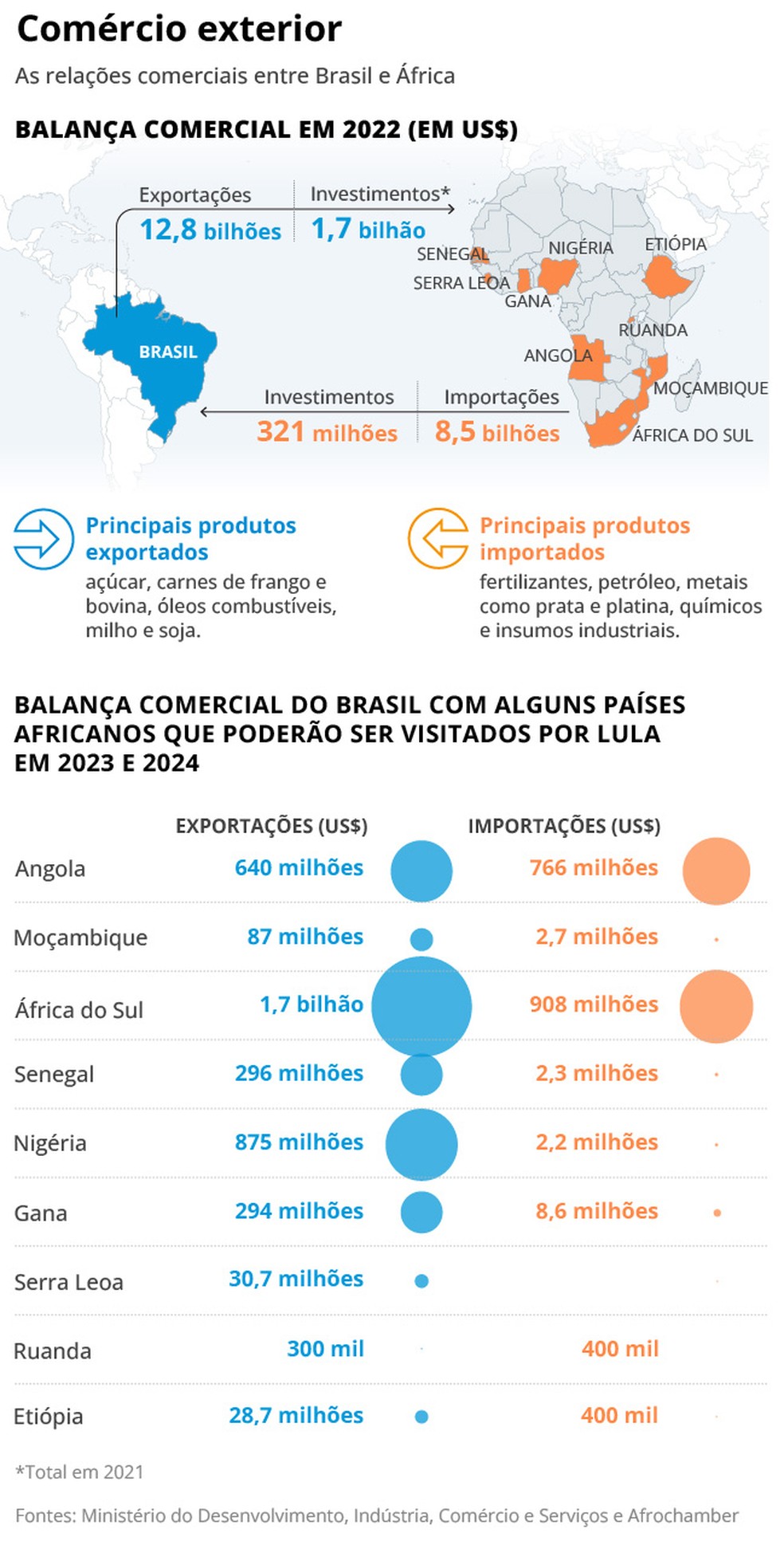 Comércio exterior com o continente africano — Foto: Arte O Globo