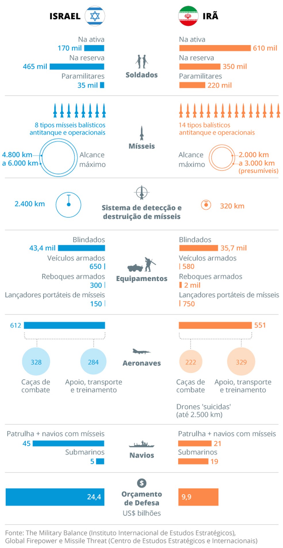 Capacidades militares de Israel e Irã — Foto: Editoria de Arte