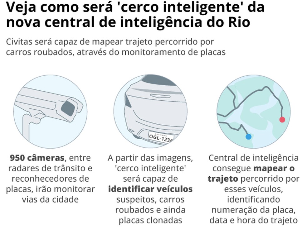 'Cerco inteligente' permitirá à Civitas mapear o trajeto percorrido por veículos suspeitos, carros roubados e placas clonadas — Foto: Editoria de Arte