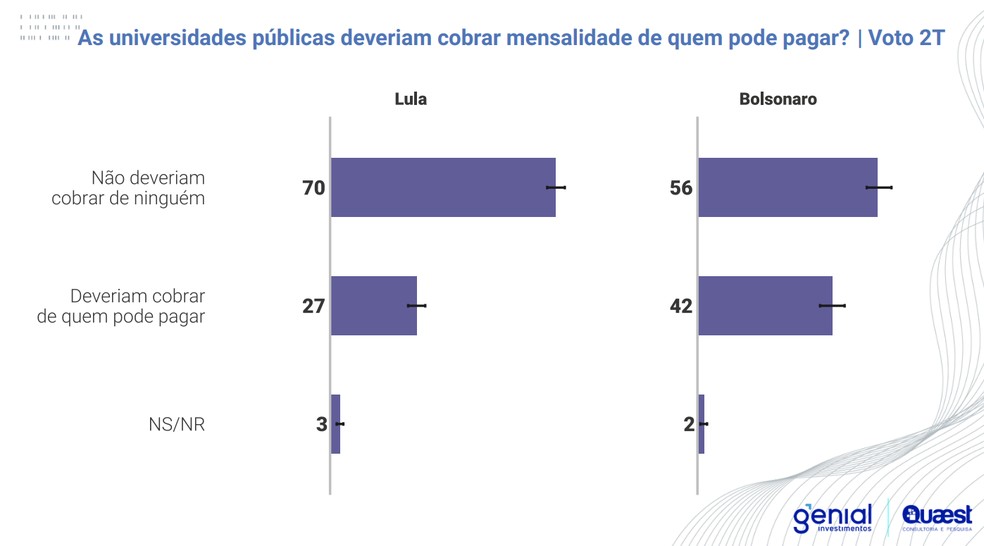 Maioria defende universidades públicas sem mensalidade — Foto: Quaest