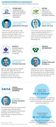 Infográfico mostra indicados por Lira