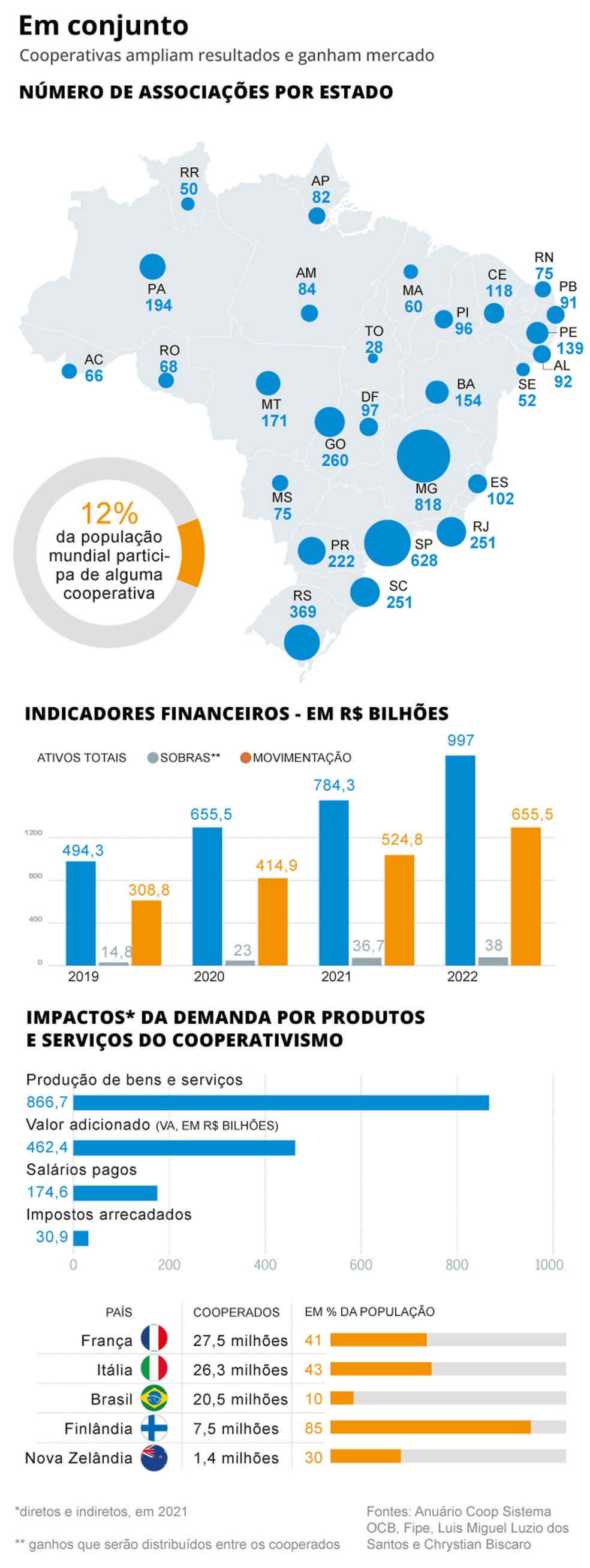 Infográfico Cooperativas — Foto: Editoria de Arte