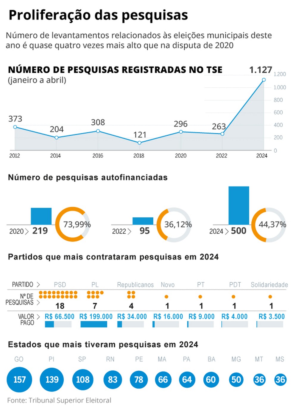 Comparativo sobre número de pesquisas realizadas neste ano até abril — Foto: Editoria de arte