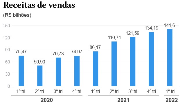 Receita da Petrobras