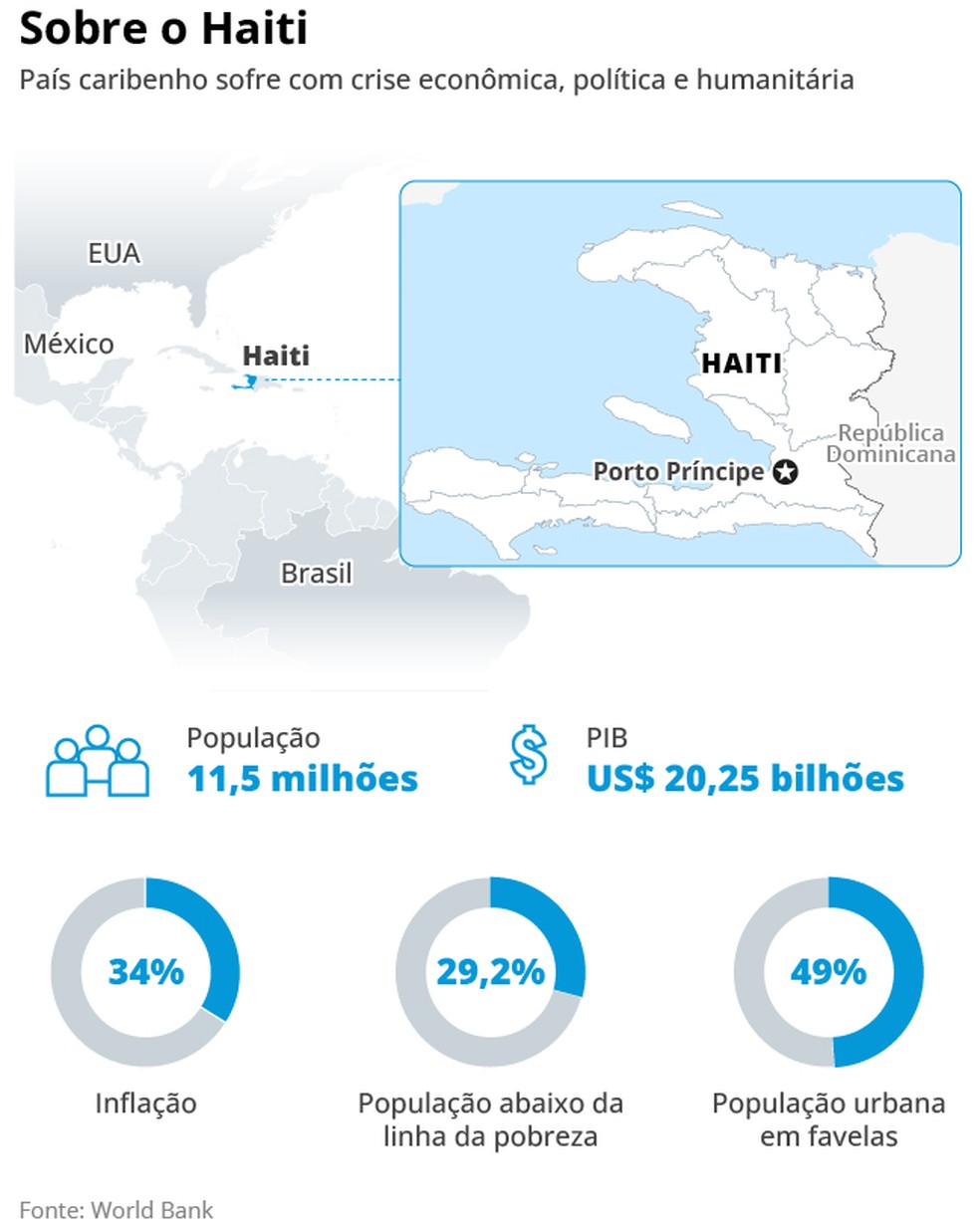 Dados do Haiti, país assolado por crises — Foto: Editoria de Arte / O Globo
