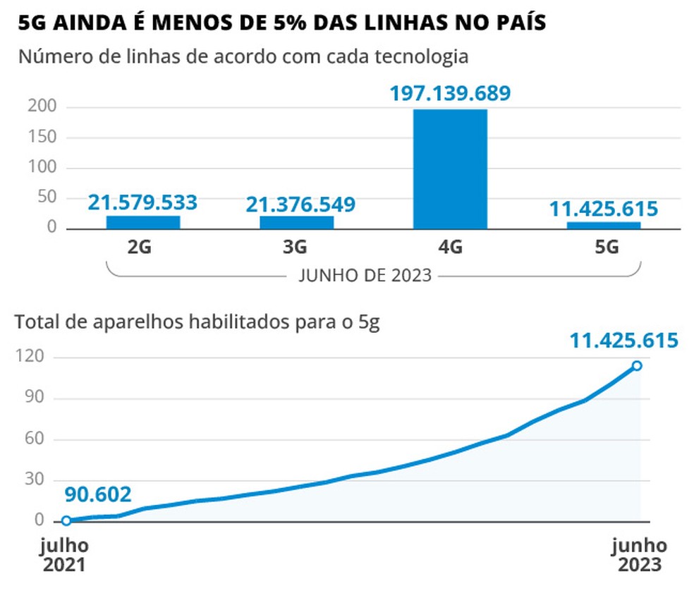 5G ainda é menos de 5% das linhas no país — Foto: Editoria de Arte