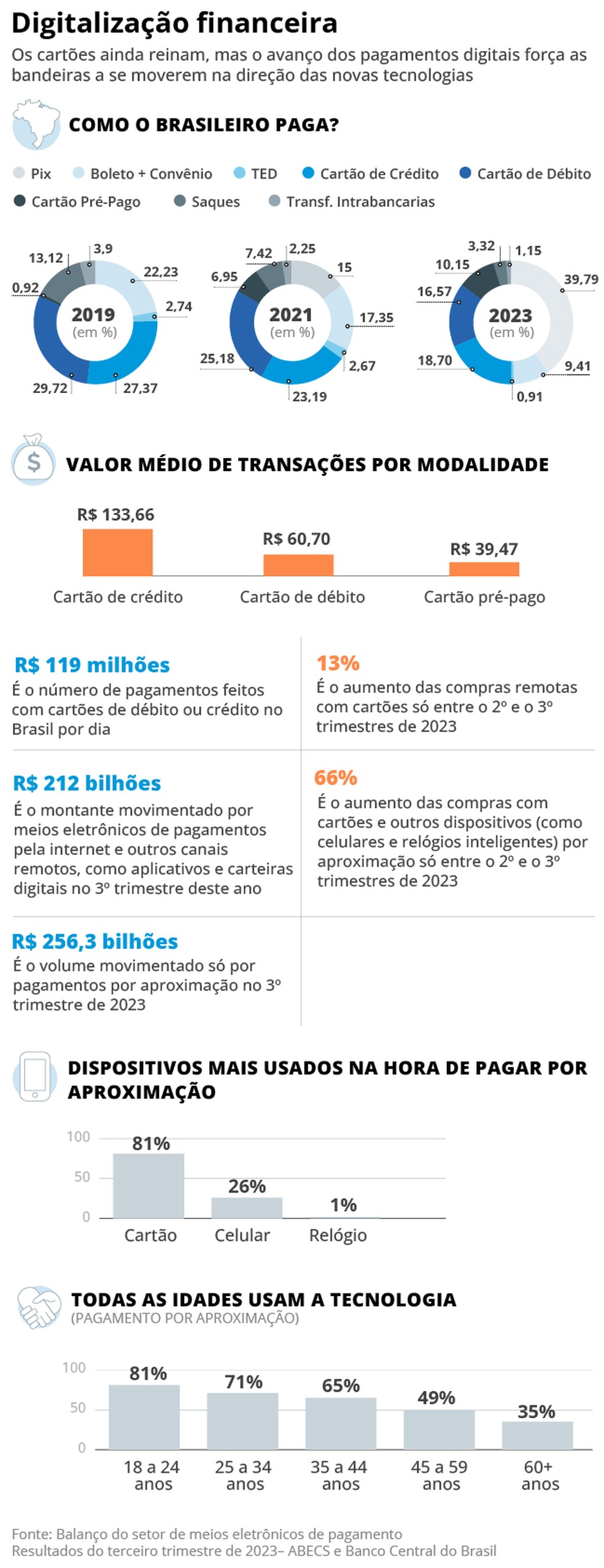 Digitalização financeira: meios de pagamento digitais impulsionam novos serviços das bandeiras de cartão — Foto: Editoria de Arte