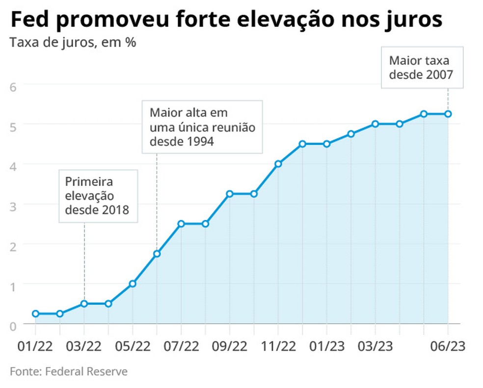 Juros nos EUA — Foto: Editoria de Arte