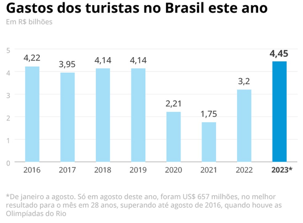 Gastos dos turistas até agosto — Foto: Criação O GLOBO