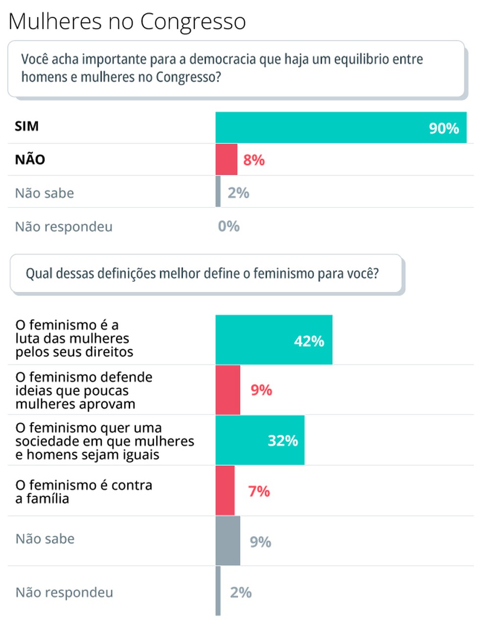 'A cara da democracia': números sobre mulheres no Congresso — Foto: Editoria de Arte