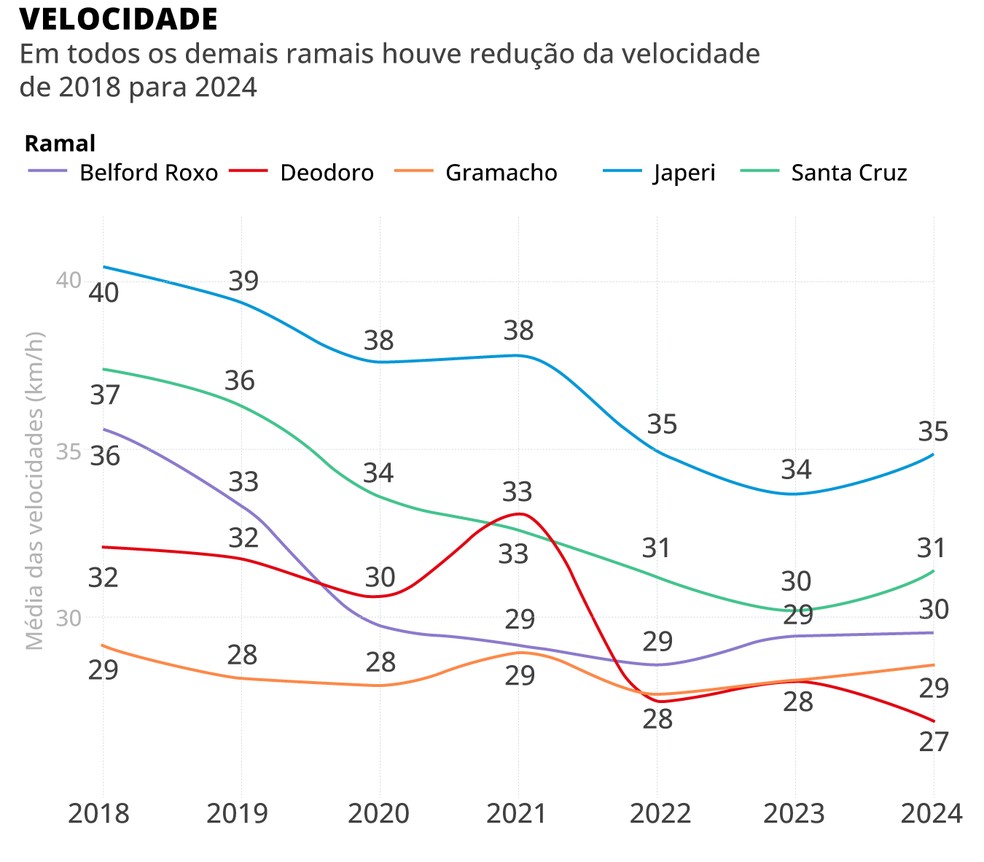 Redução na velocidade dos trens nos ramais ao longo desde 2018 — Foto: Editoria de Arte e Divulgação/Agetransp