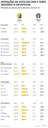 Datafolha indica crescimento de Ciro e Tebet