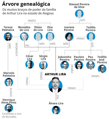 Árvore genealógica de Arthur Lira