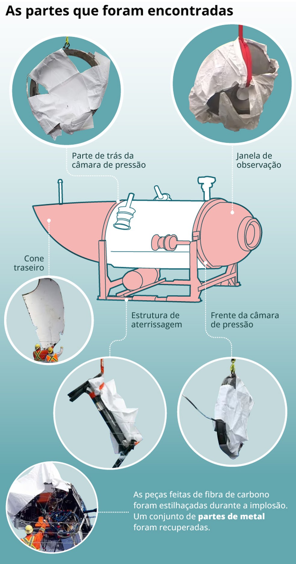 Imagens mostram partes que foram encontradas nas buscas pelos destroços do submarino Titan — Foto: Editoria Arte O Globo 