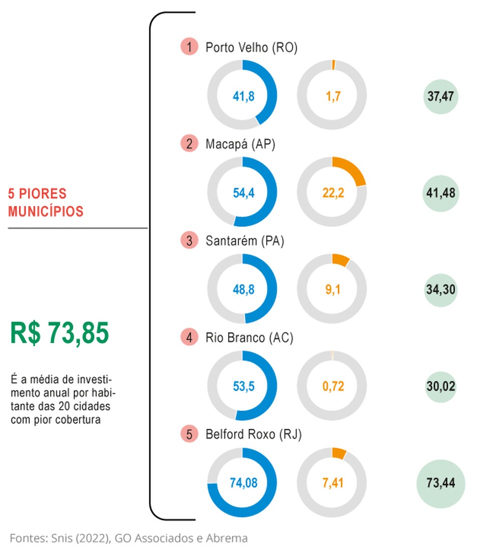 As cinco piores cidades no saneamento — Foto: Editoria de Arte