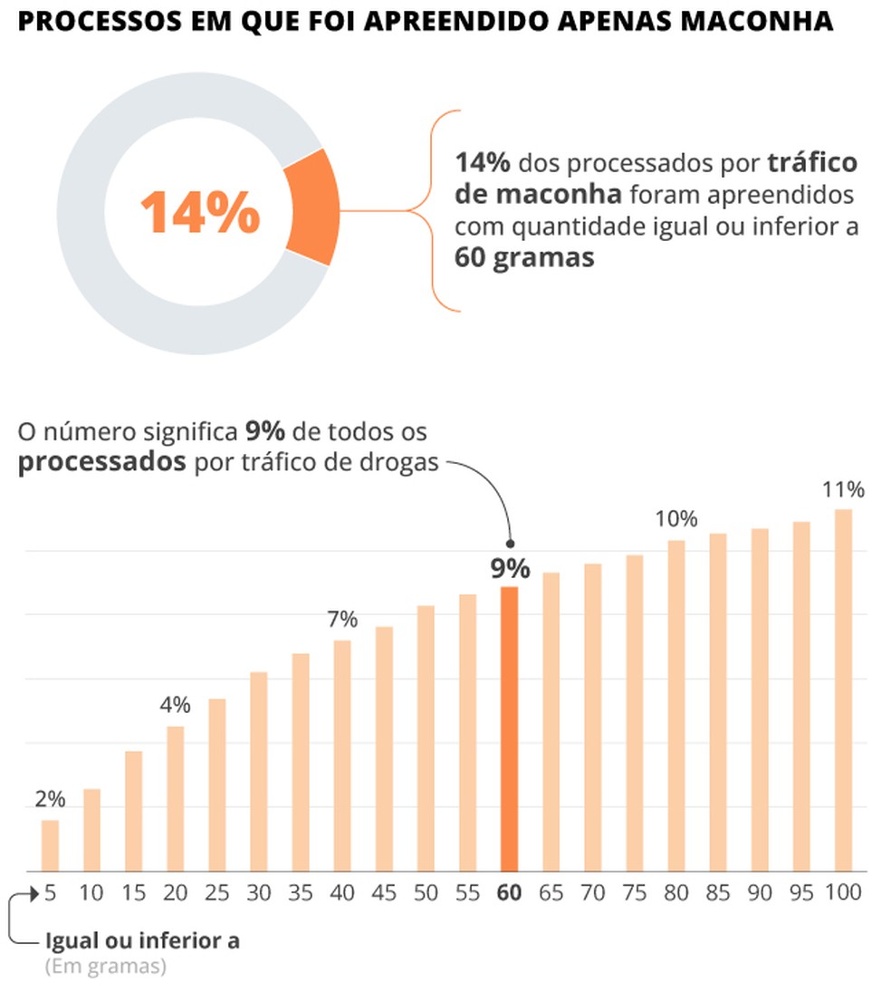 Cálculos do Ipea com base nos processos de tráfico de drogas — Foto: Editoria de Arte