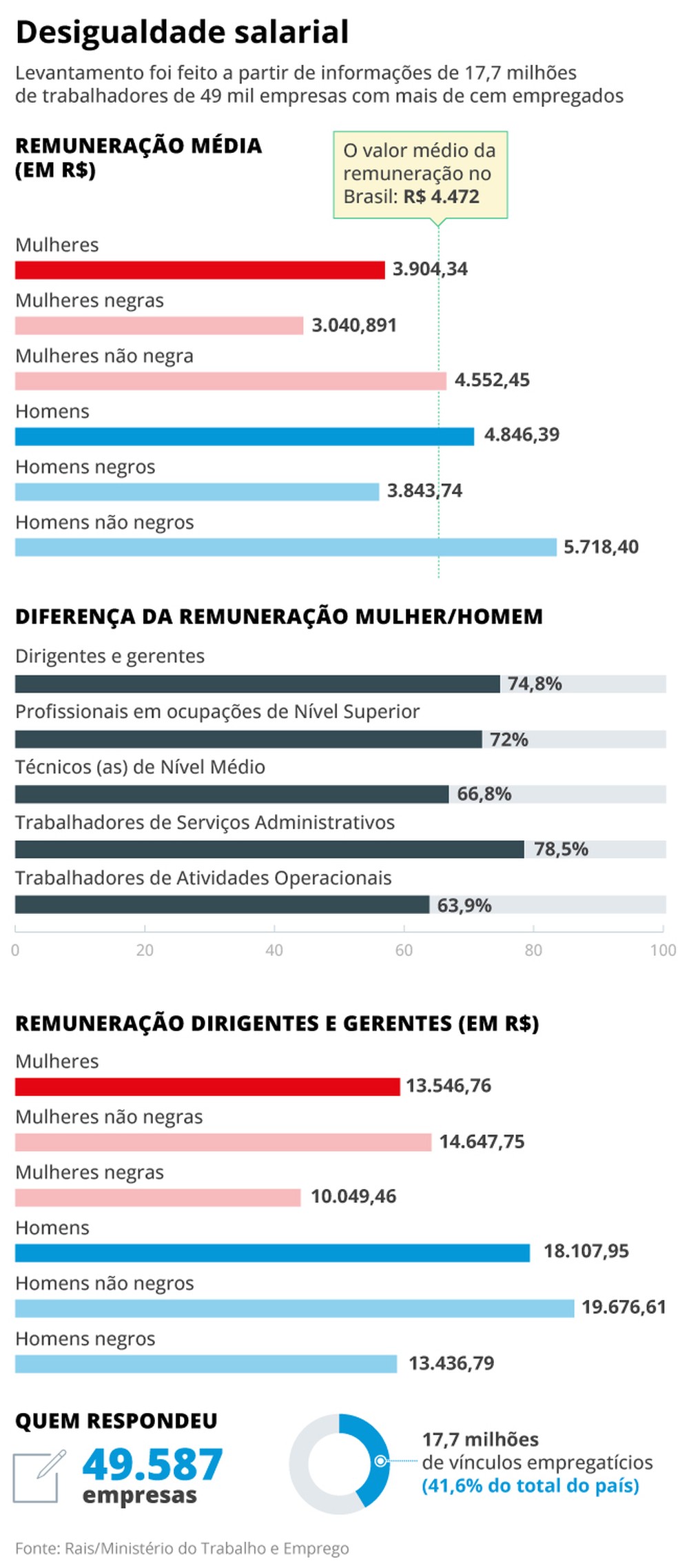 Desigualdade salarial — Foto: Criação O Globo