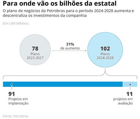 Investimentos da Petrobras