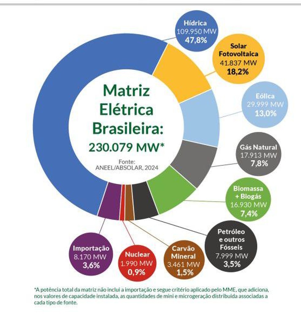 Confira a distribuição da matriz energética brasileira — Foto: Reprodução de infografia da Absolar