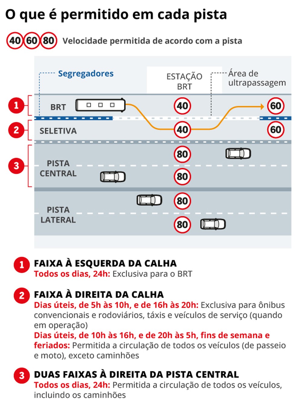 Veja o que mudou na Avenida Brasil para desafogar trânsito — Foto: Editoria de Arte