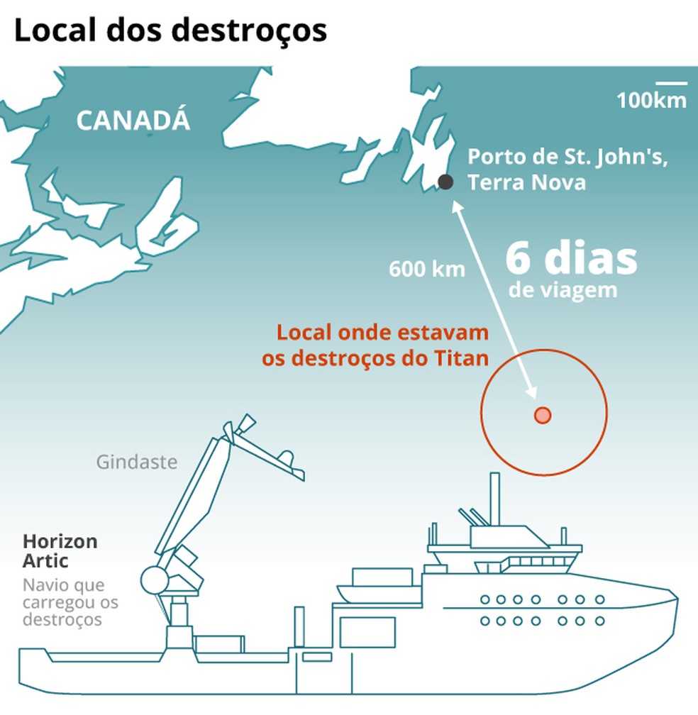 Infográfico mostra local onde destroços foram encontrados e a distância para porto no qual foram desembarcados — Foto: Editoria Arte O Globo 