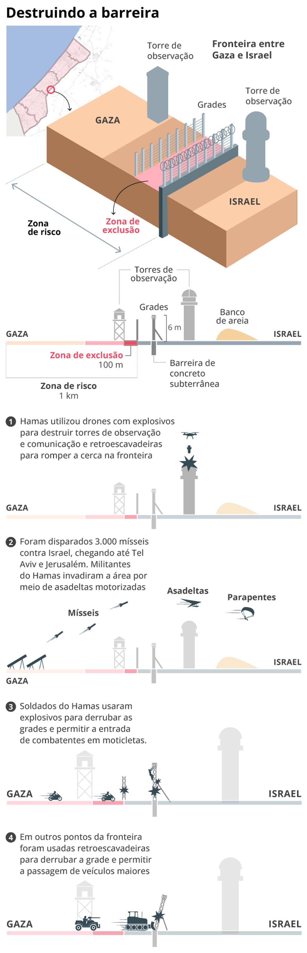 Barreiras destruídas na fronteira entre Gaza e Israel — Foto: O Globo