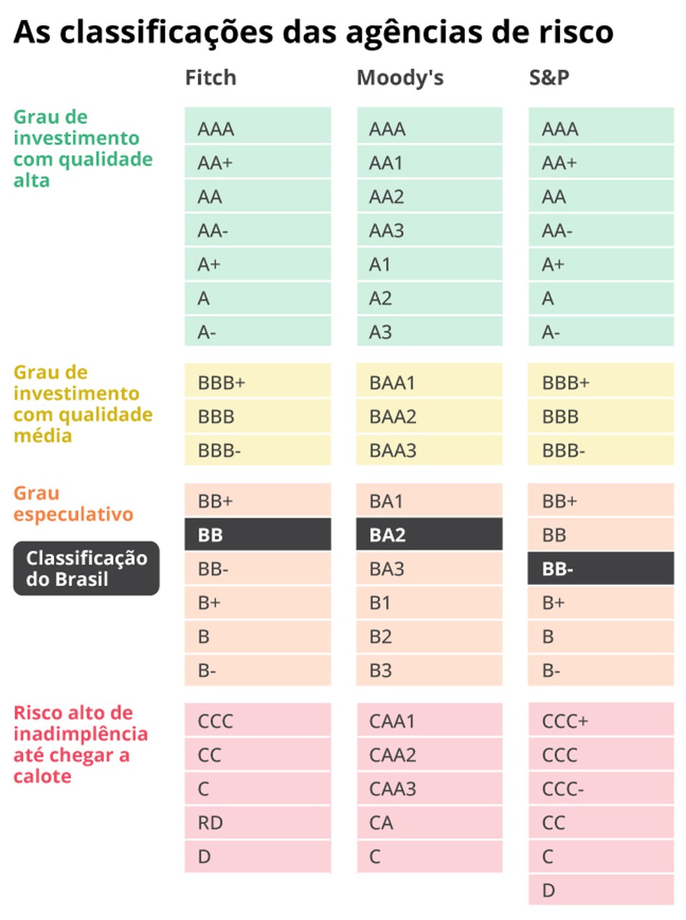 Info agências de risco — Foto: Arte O Globo