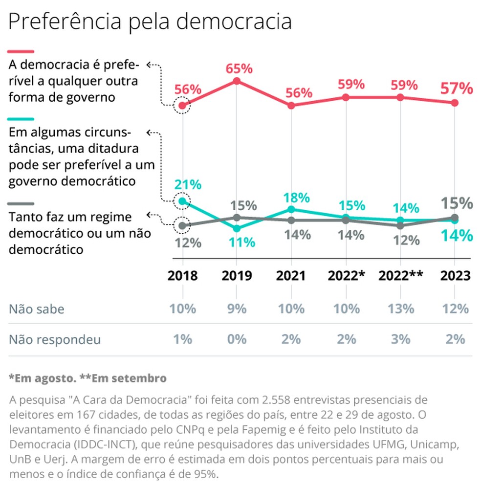 Resultados da pesquisa 'A Cara da Democracia' — Foto: Editoria de Arte