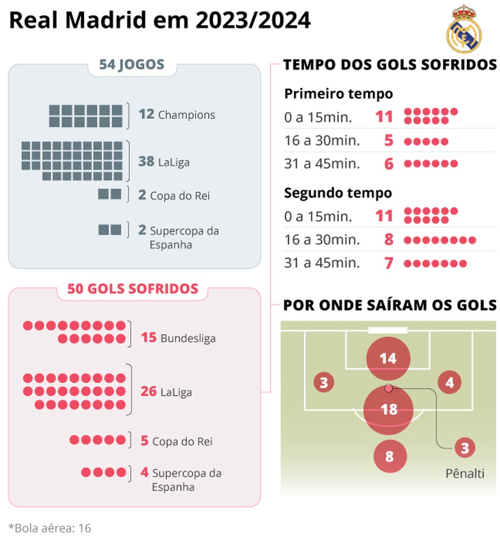 Infográfico: raio-x dos gols sofridos pelo Real Madrid na temporada 2023/2024 — Foto: Editoria de Arte