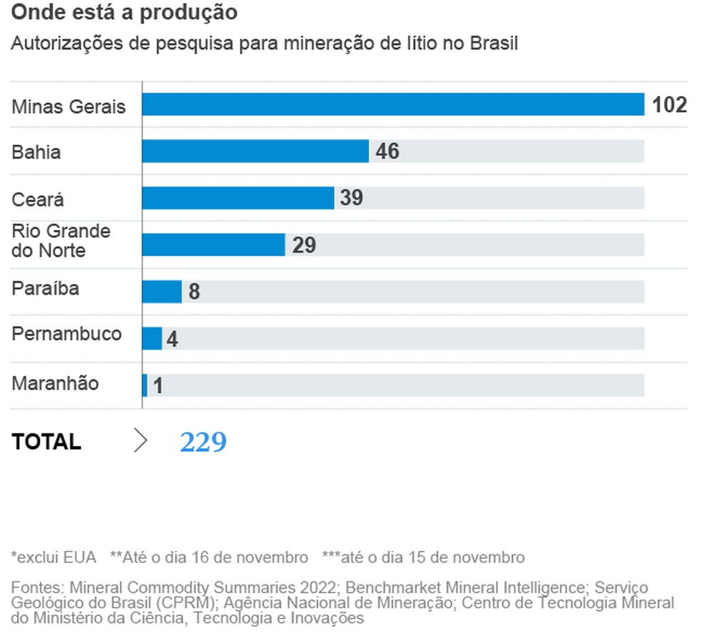 Onde está a produção? — Foto: Infografia