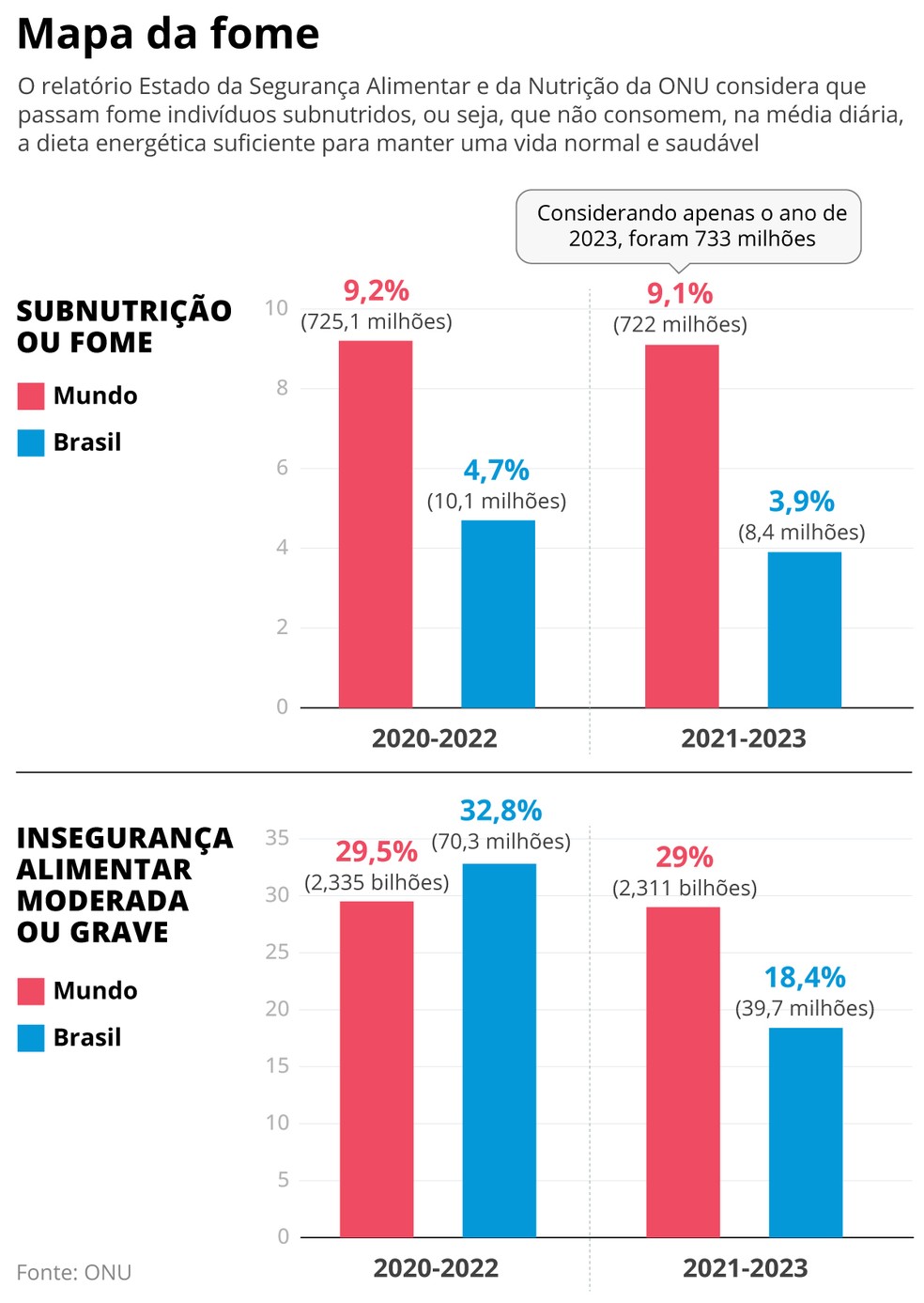 Mapa da fome — Foto: Criação O Globo