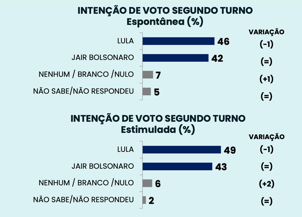 Veja os resultados — Foto: Ipespe/Abrapel