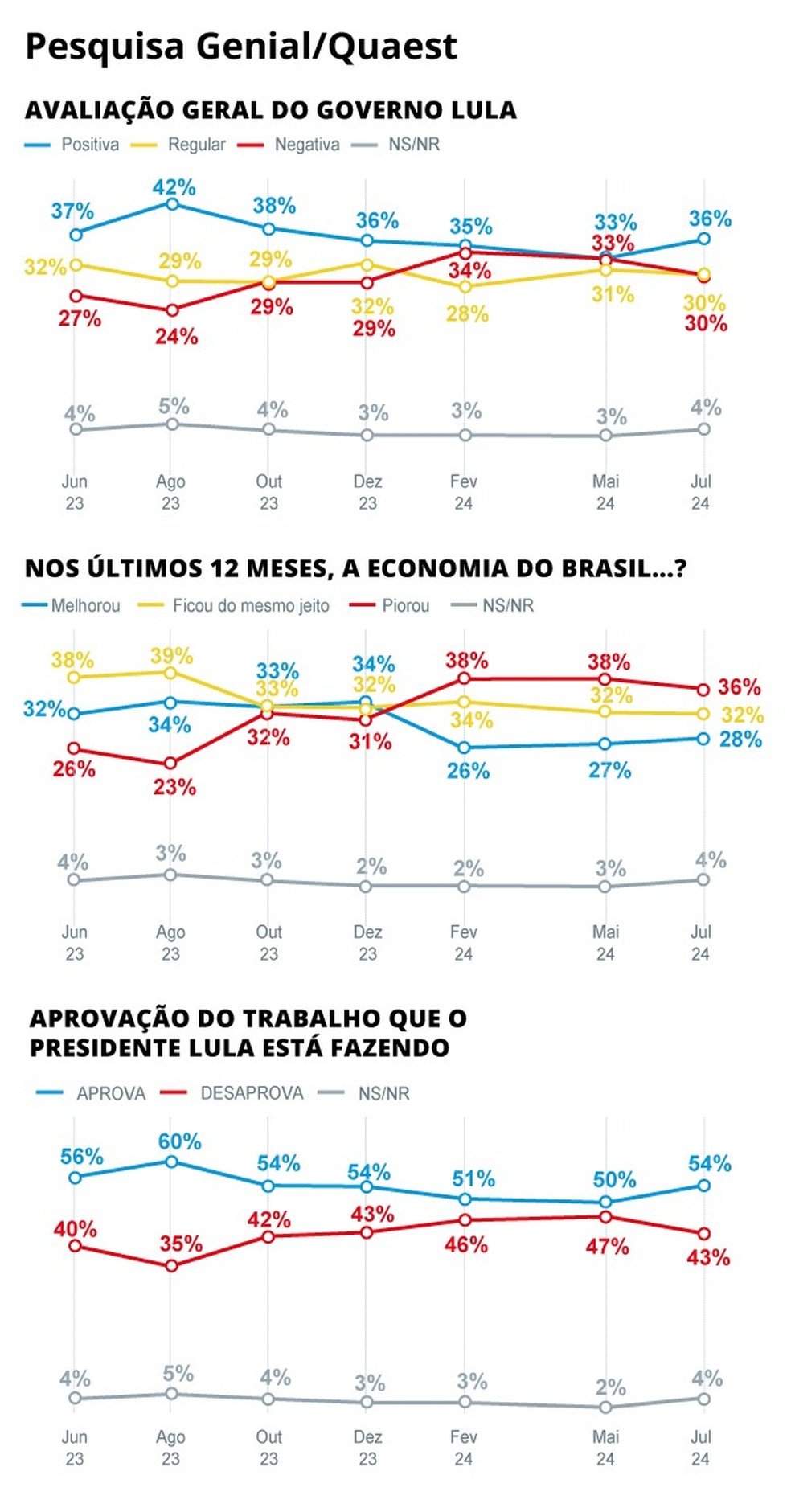 Pesquisa Quaest — Foto: Arte / O Globo