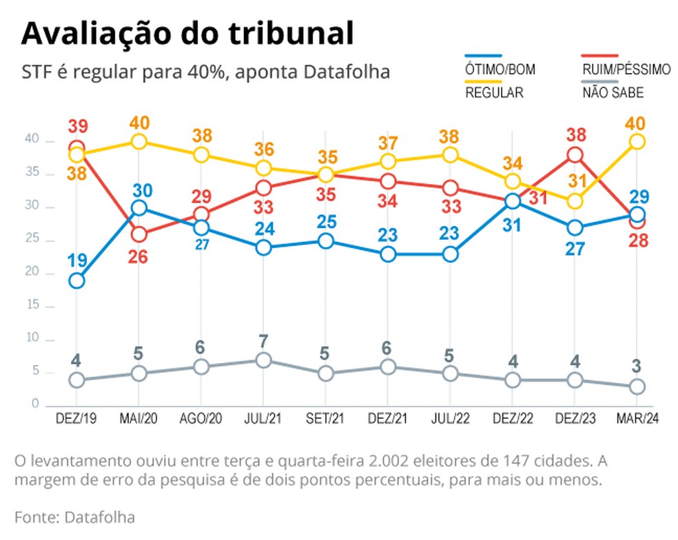 Datafolha: avaliação do STF — Foto: Arte / O Globo