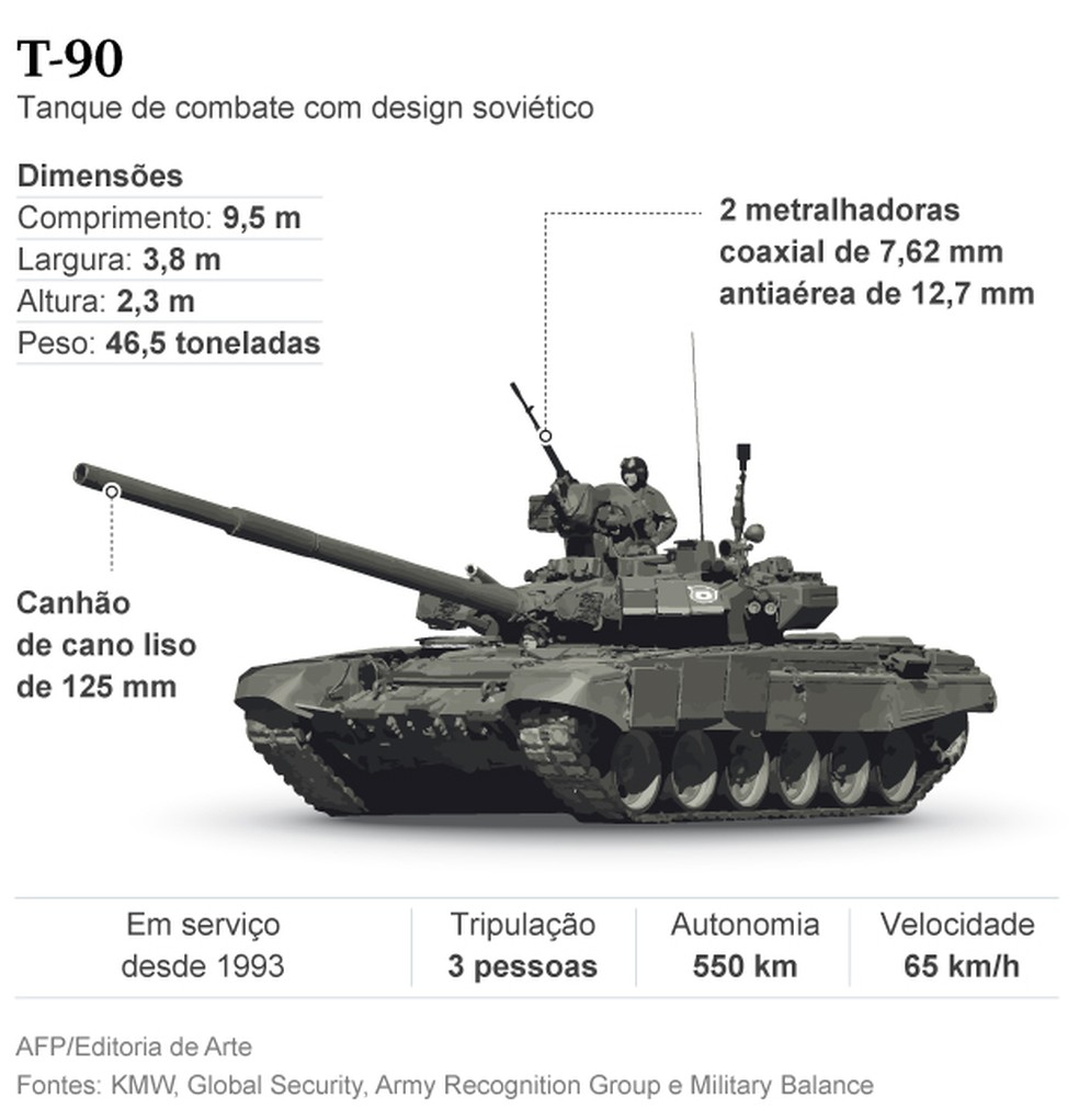 T-90 é o principal e mais moderno tanque de batalha atualmente em operação no exército russo — Foto: AFP/Editoria Arte