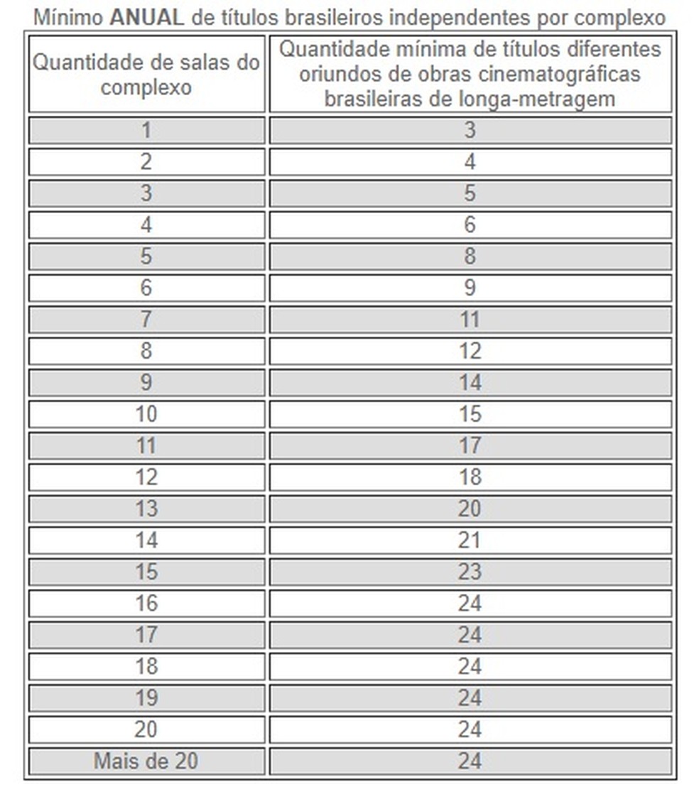 Termos da cota de tela estadual aprovada pela ALERJ — Foto: Divulgação