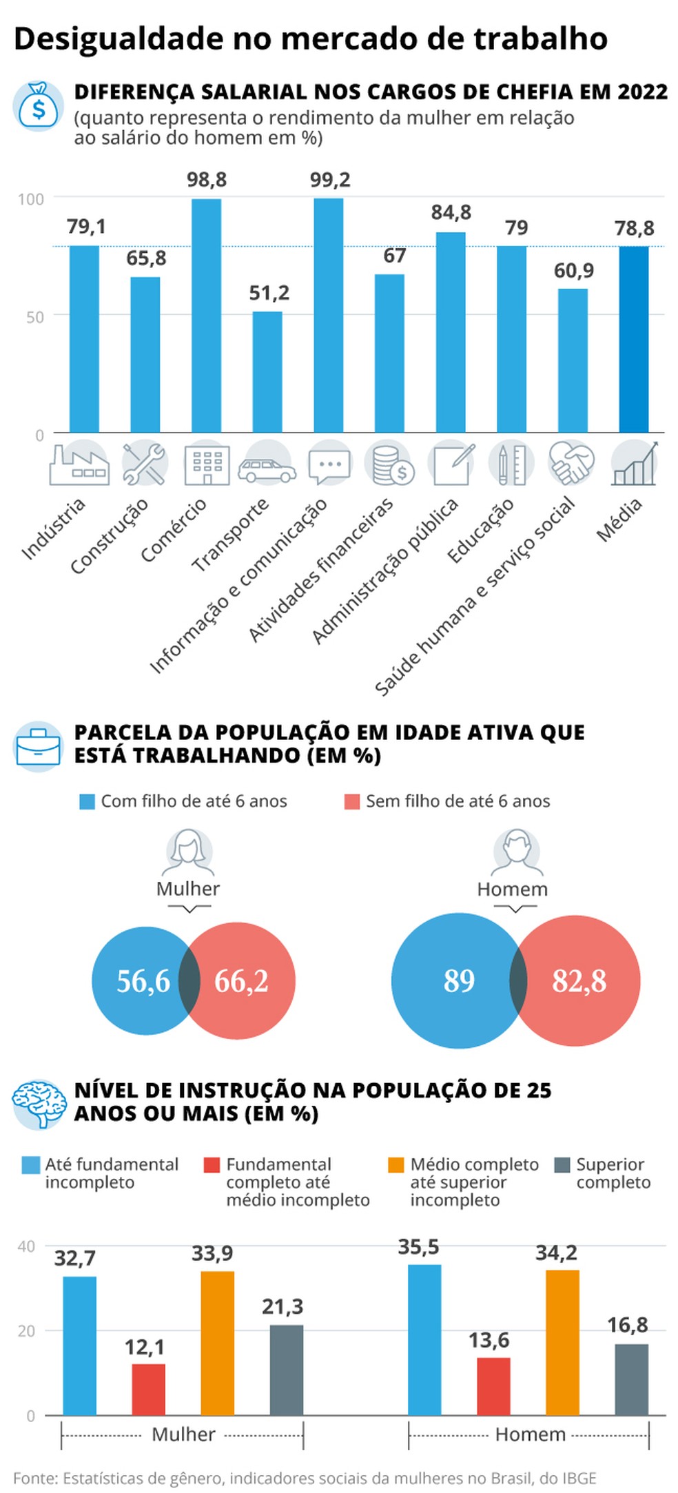 Igualdade de gênero — Foto: Criação O Globo