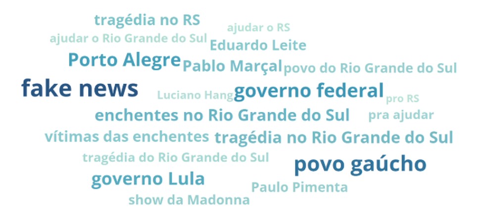 Nuvem de termos mais citados sobre as chuvas no RS no X (ex-Twitter) entre 1º e 15 de maio de 2024 — Foto: FGV ECMI