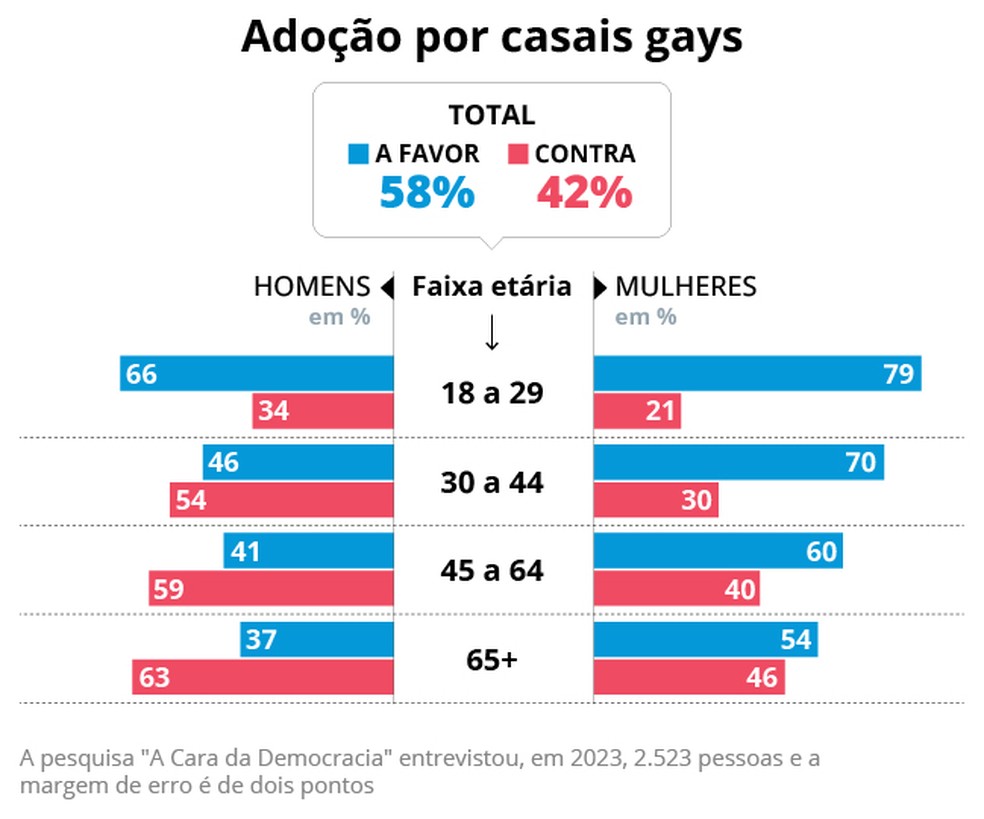 Posição homens e mulheres — Foto: Editoria de arte