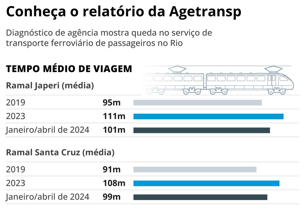 Relatório da Agetransp traz condições dos trens no estado do Rio de Janeiro — Foto: Editoria de Arte e Divulgação/Agetransp