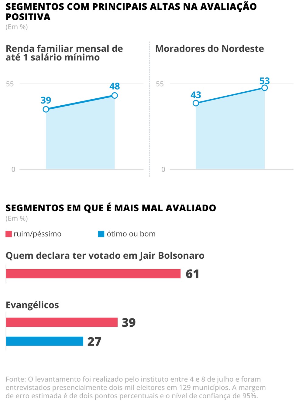 Pesquisa Ipec: recortes — Foto: Arte / O Globo